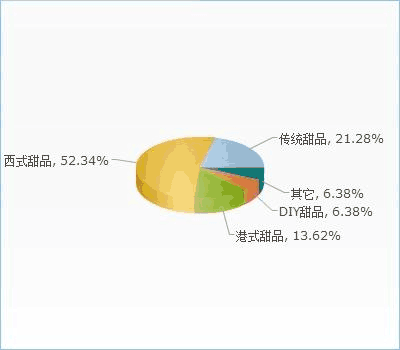 中國甜品市場現狀、趨勢與企業戰略建議