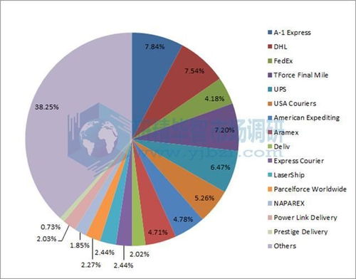 全球當(dāng)日達(dá)服務(wù)市場 趨勢、挑戰(zhàn)與企業(yè)應(yīng)對策略