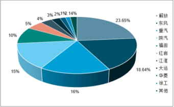 2022-2028年中國重卡市場全景調查與投資前景預測