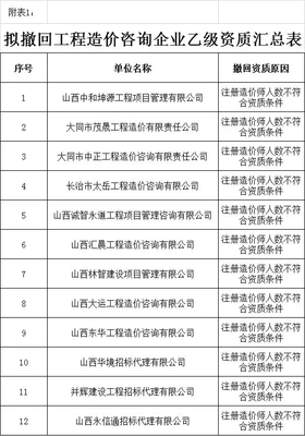 造價咨詢市場震動 該省半數以上造價分支機構暫停業務！